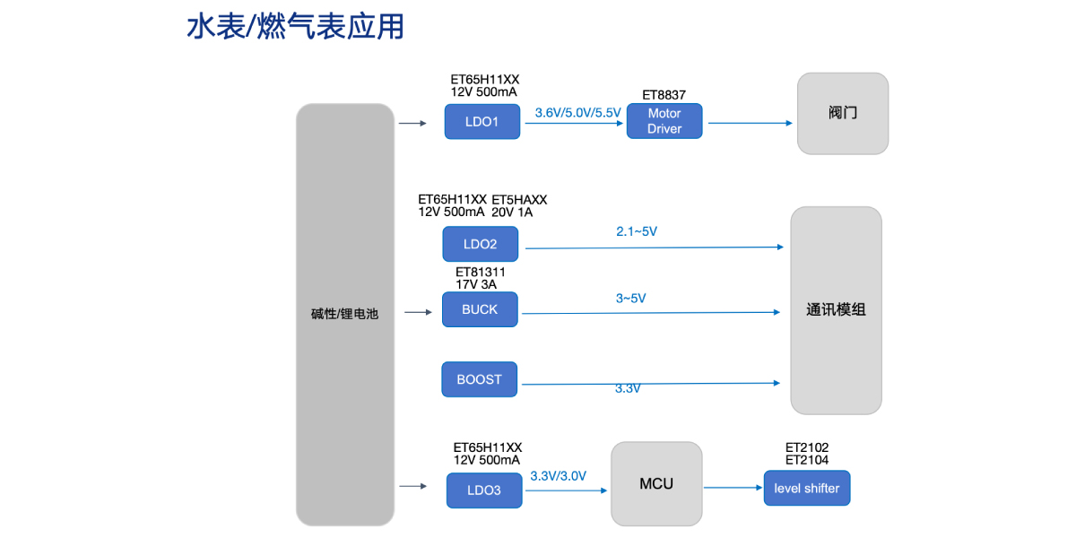 水表_燃气表应用1