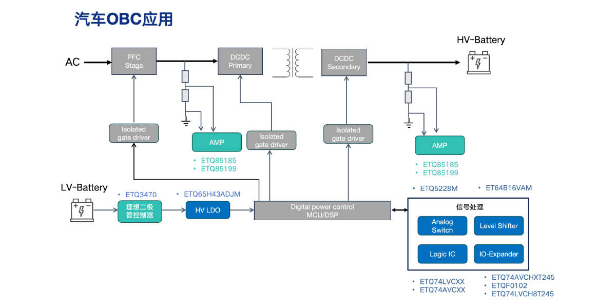 汽车OBC应用