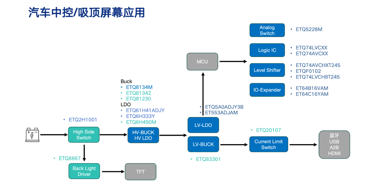 汽车中控_吸顶屏幕应用