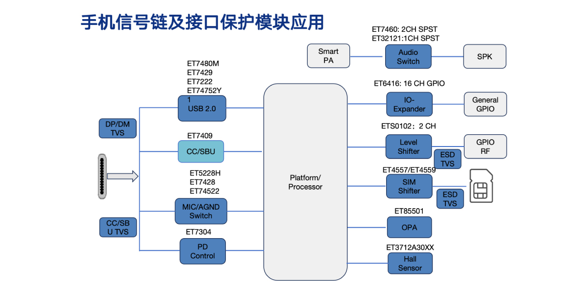 手机信号链及借口保护？橛τ1